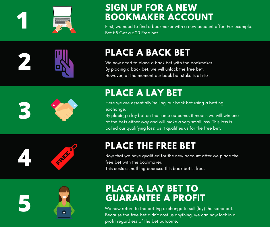 Matched Betting In 5 Steps