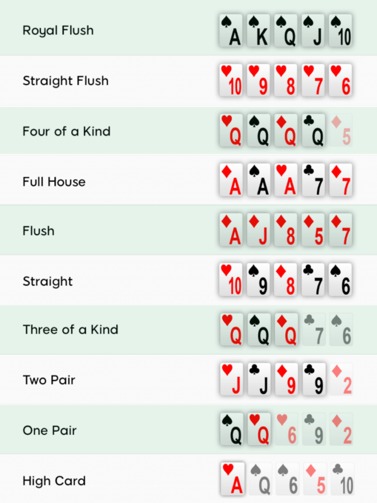 Cara Kerja Poker - Peringkat Tangan Poker